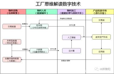 數字技術與現代商業 探析在線數據處理與交易處理業務